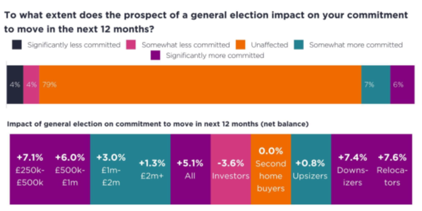 Survey conducted by Savills in April 2024